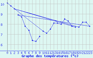 Courbe de tempratures pour Als (30)