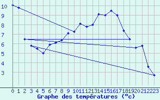 Courbe de tempratures pour Meiningen