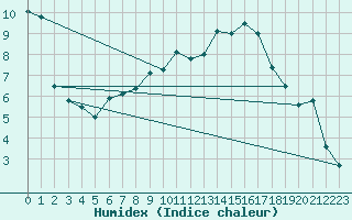 Courbe de l'humidex pour Meiningen