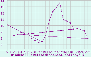 Courbe du refroidissement olien pour Sallles d