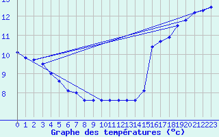 Courbe de tempratures pour Aniane (34)