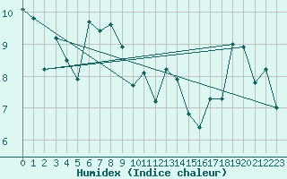 Courbe de l'humidex pour Pointe de Chassiron (17)