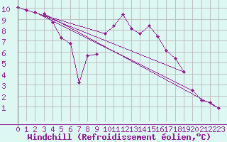 Courbe du refroidissement olien pour Loznica
