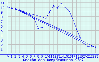 Courbe de tempratures pour Brigueuil (16)