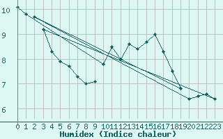 Courbe de l'humidex pour Cherbourg (50)