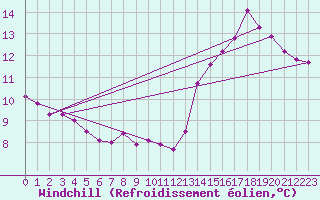 Courbe du refroidissement olien pour Harville (88)