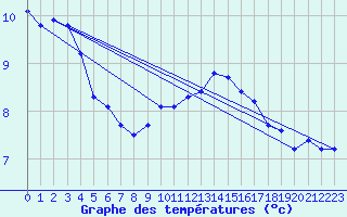 Courbe de tempratures pour Fcamp (76)