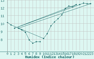 Courbe de l'humidex pour Chteaudun (28)