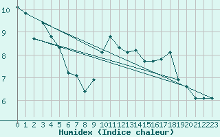 Courbe de l'humidex pour Preonzo (Sw)