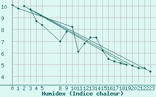 Courbe de l'humidex pour Wielenbach (Demollst