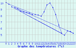 Courbe de tempratures pour Hd-Bazouges (35)