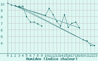 Courbe de l'humidex pour Verneuil (78)