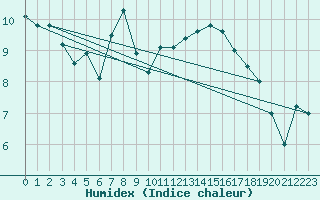 Courbe de l'humidex pour Hupsel Aws