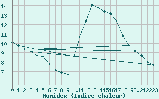 Courbe de l'humidex pour Saint-Jean-de-Vedas (34)