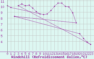 Courbe du refroidissement olien pour Saint-Germain-le-Guillaume (53)