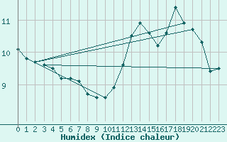 Courbe de l'humidex pour Boulogne (62)