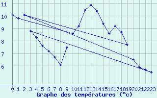 Courbe de tempratures pour Saint-Brieuc (22)