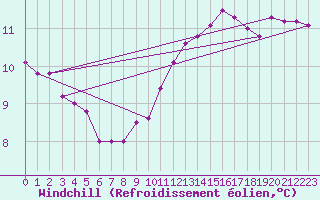 Courbe du refroidissement olien pour Sainte-Genevive-des-Bois (91)