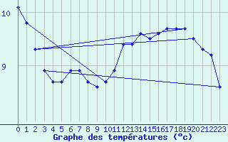 Courbe de tempratures pour Chailles (41)