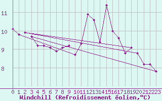 Courbe du refroidissement olien pour Goldbach-Altenbach (68)