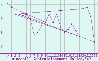 Courbe du refroidissement olien pour Aytr-Plage (17)