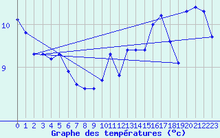 Courbe de tempratures pour Aytr-Plage (17)