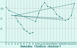 Courbe de l'humidex pour Marquise (62)