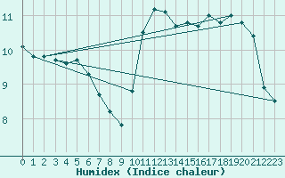 Courbe de l'humidex pour Villarzel (Sw)