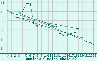 Courbe de l'humidex pour Le Talut - Belle-Ile (56)