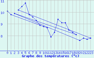 Courbe de tempratures pour Liefrange (Lu)