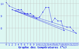 Courbe de tempratures pour Baltasound