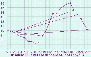 Courbe du refroidissement olien pour Challes-les-Eaux (73)