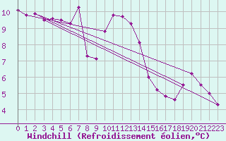 Courbe du refroidissement olien pour Cap Corse (2B)