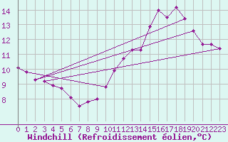 Courbe du refroidissement olien pour Saint-Blaise-du-Buis (38)