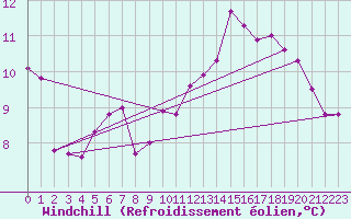 Courbe du refroidissement olien pour Saint-Nazaire (44)