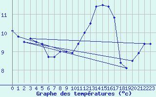 Courbe de tempratures pour Brux (86)