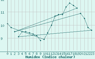 Courbe de l'humidex pour Charleroi (Be)