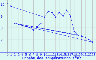 Courbe de tempratures pour Grardmer (88)