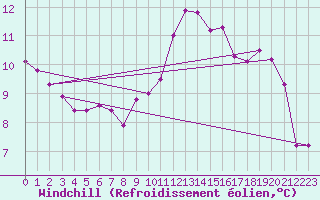 Courbe du refroidissement olien pour Le Bourget (93)