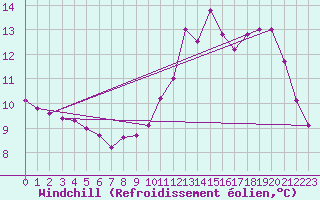 Courbe du refroidissement olien pour Blois-l