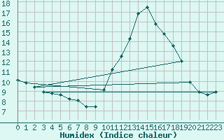 Courbe de l'humidex pour Rethel (08)