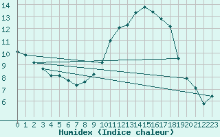 Courbe de l'humidex pour Mhling