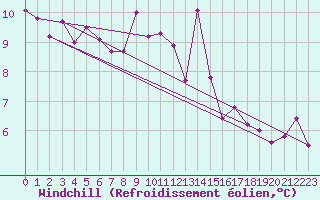 Courbe du refroidissement olien pour Roujan (34)