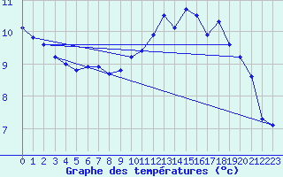 Courbe de tempratures pour Millau - Soulobres (12)