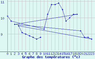 Courbe de tempratures pour Sermange-Erzange (57)