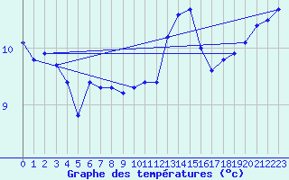 Courbe de tempratures pour Mont-de-Marsan (40)