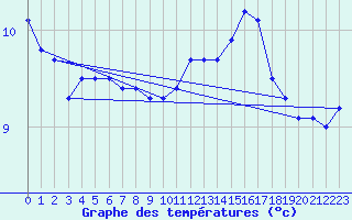 Courbe de tempratures pour Angrie (49)