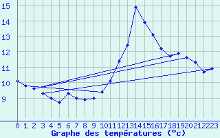 Courbe de tempratures pour Le Bourget (93)