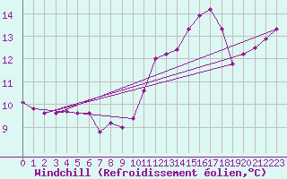Courbe du refroidissement olien pour Saint-Brieuc (22)