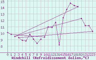 Courbe du refroidissement olien pour Connerr (72)
